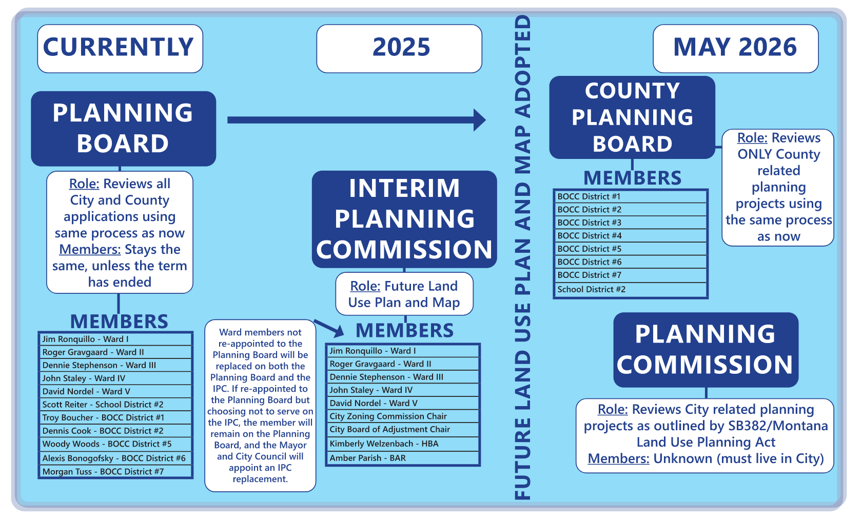 Planning Board Transition Graphic