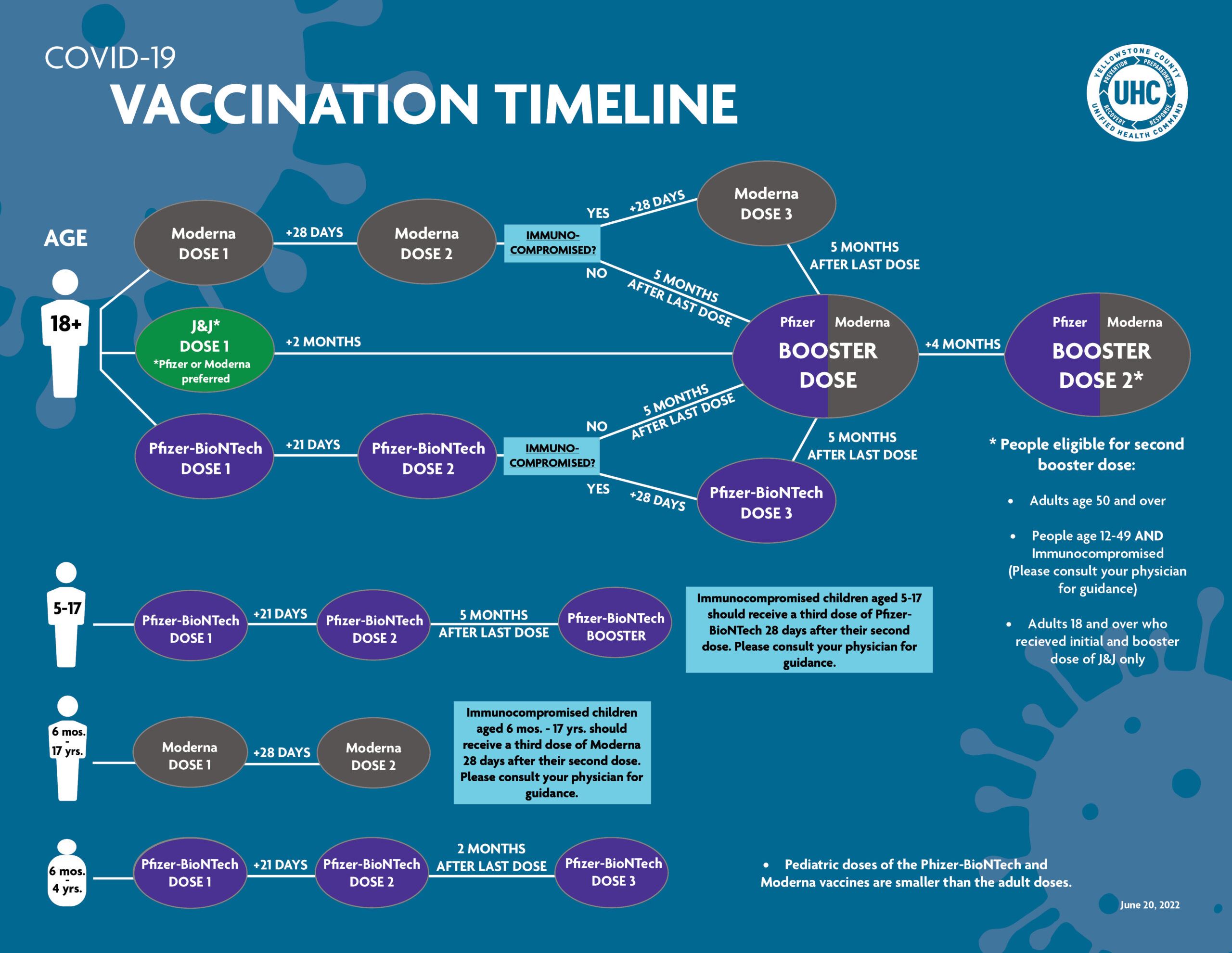 Vaccine-Timeline-6-20-22-scaled