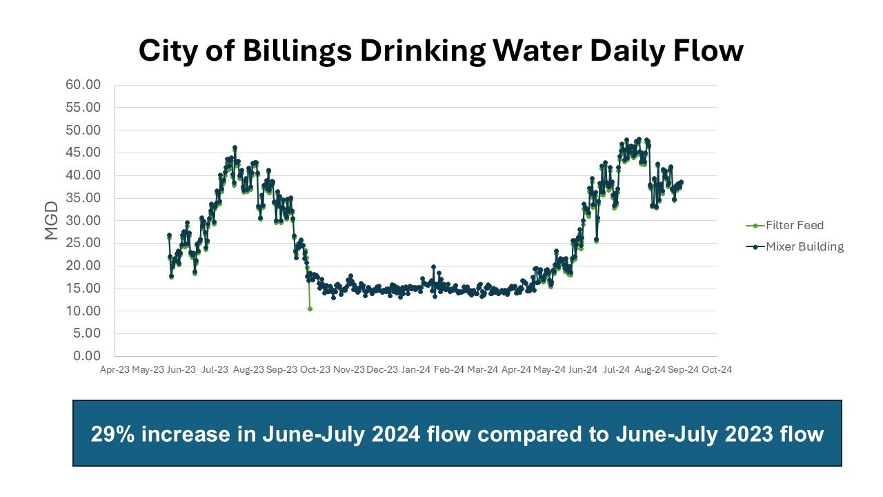 City-wide water usage graph shows high water usage in the summer. 
