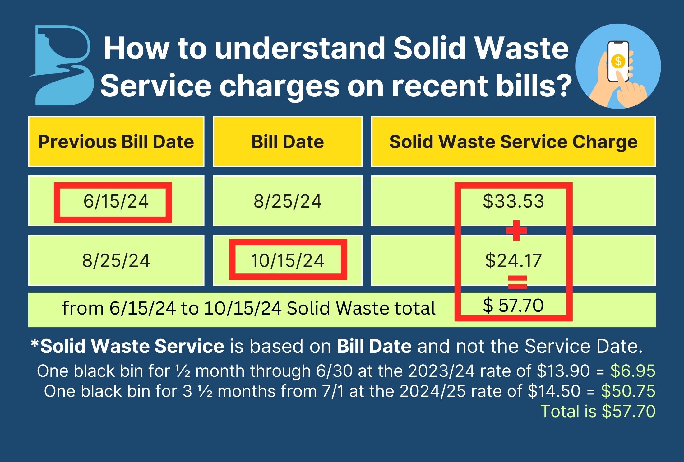 A graph showing dates and example cost of solid waste fees. 